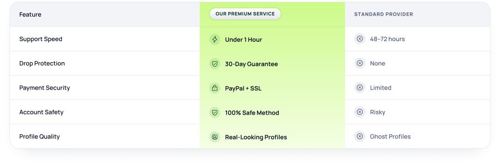 Vorteile unseres Premium Supports im Vergleich zu anderen Socialmedia Anbietern.